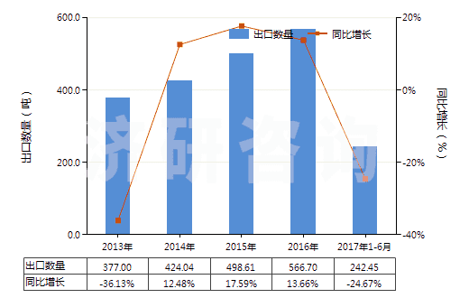 2013-2017年6月中國(guó)提取的油樹脂(HS33019010)出口量及增速統(tǒng)計(jì)